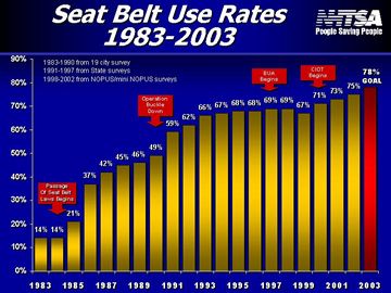seast belt use rates 1983 - 2003 (bar chart)