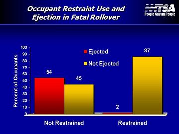 occupant restraint use and ejection in fatal rollover <bar chart>