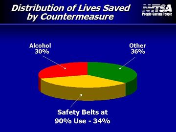 distribution of lives saved by countermeasure (pie chart>