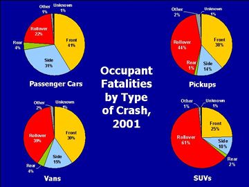 occupant fatalities by type of crash, 2001 (4 pie charts)