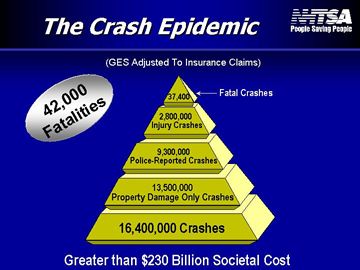 graph chart 42,000 fatalities, more than $230 billion societal costs
