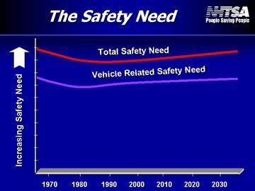 The Safety Need: line graph showing increase in need from 1970 - 2030 projected