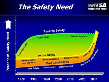 The Safety Need (percent of safety need) - graph