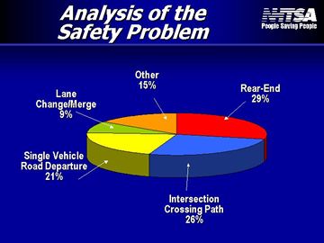 pie chart - analysis of the safety problem