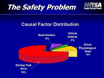 The Safety Problem - causal Factor Distribution <pie chart>