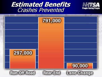 bar chart - estimated benefits of crashes prevented