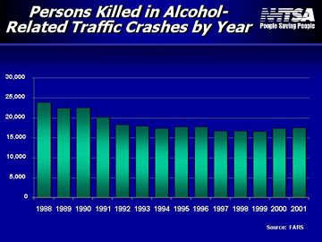 persons killed in alcohol-related traffic crashes by year <bar chart>
